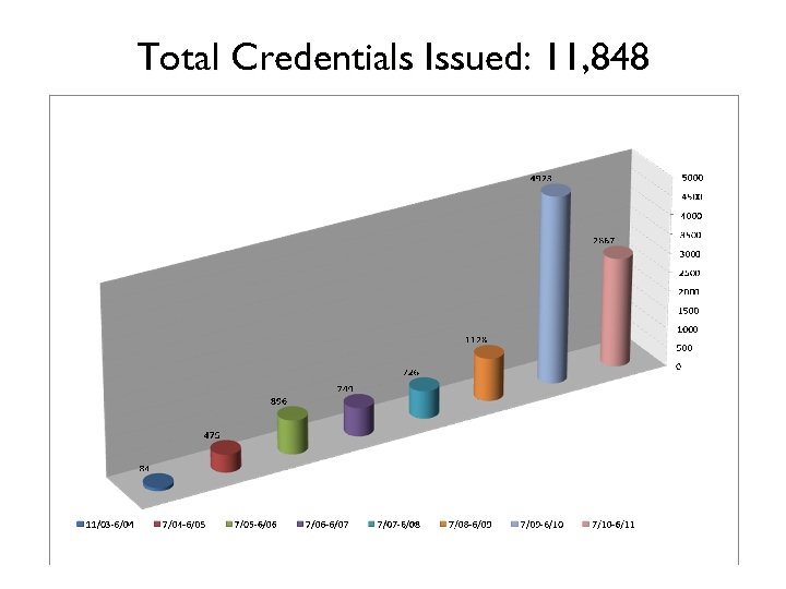 Total Credentials Issued: 11, 848 