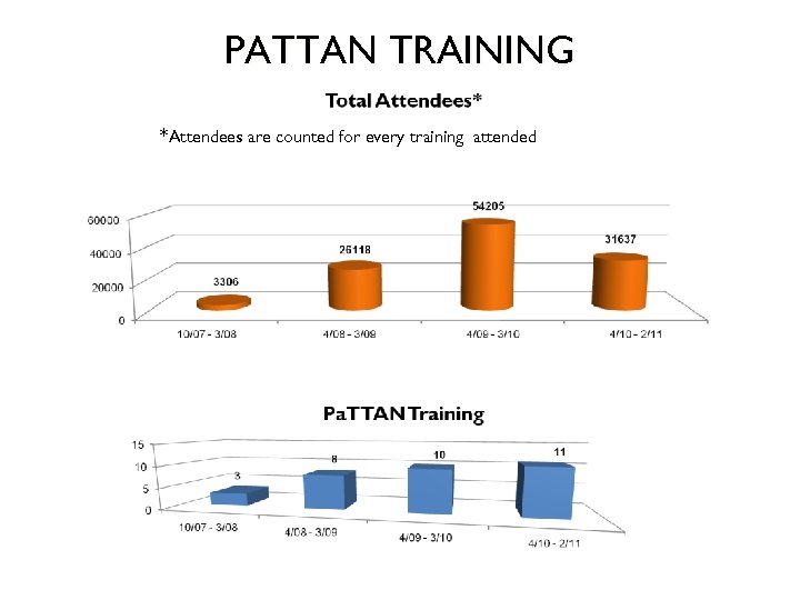 PATTAN TRAINING *Attendees are counted for every training attended 