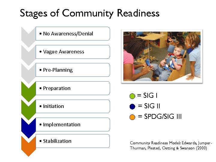 Stages of Community Readiness • No Awareness/Denial • Vague Awareness • Pre-Planning • Preparation