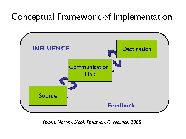 Conceptual Framework of Implementation INFLUENCE Destination Communication Link Source Feedback Fixsen, Naoom, Blasé, Friedman,