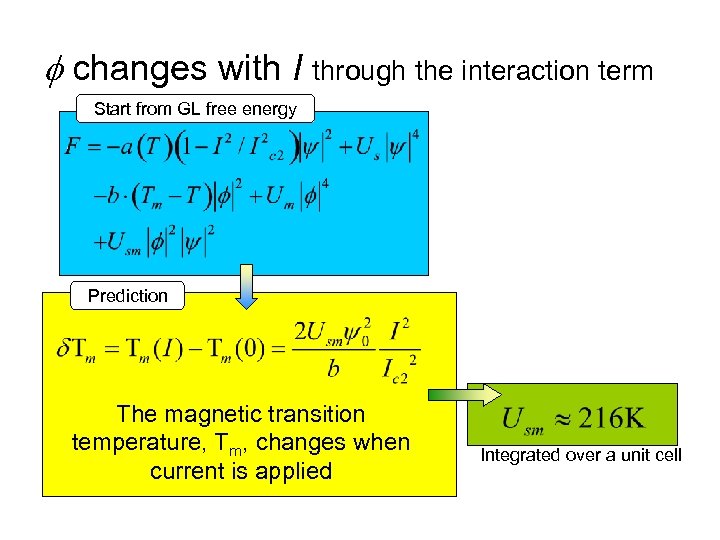  changes with I through the interaction term Start from GL free energy Prediction