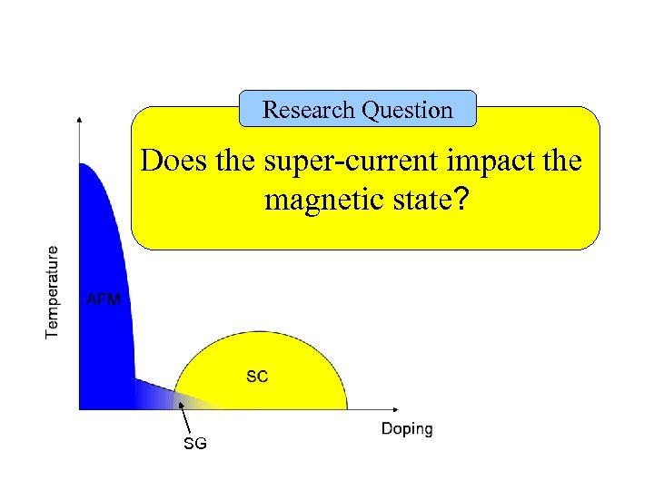 Research Question Does the super-current impact the magnetic state? SG 