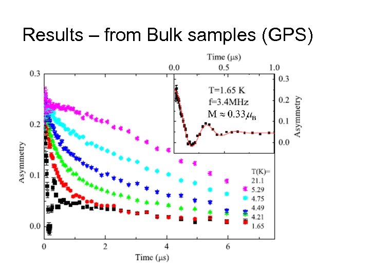 Results – from Bulk samples (GPS) 