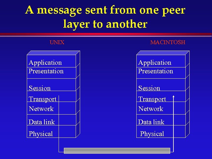 A message sent from one peer layer to another UNIX MACINTOSH Application Presentation Session