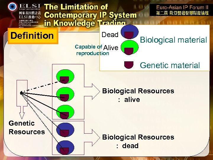 Definition Dead Capable of Alive reproduction Biological material Genetic material Biological Resources : alive