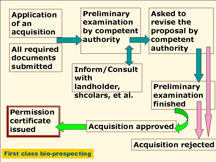 Application of an acquisition All required documents submitted Permission certificate issued Preliminary examination by