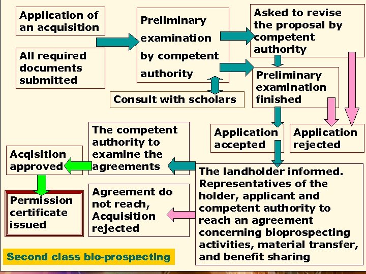 Application of an acquisition Preliminary All required documents submitted by competent examination authority Consult