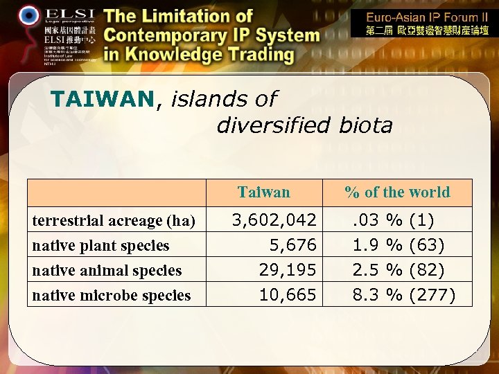 TAIWAN, islands of diversified biota Taiwan terrestrial acreage (ha) native plant species native animal