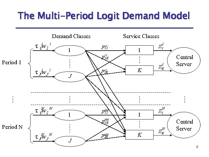 The Multi-Period Logit Demand Model Service Classes Demand Classes τ 11 1 1 ,