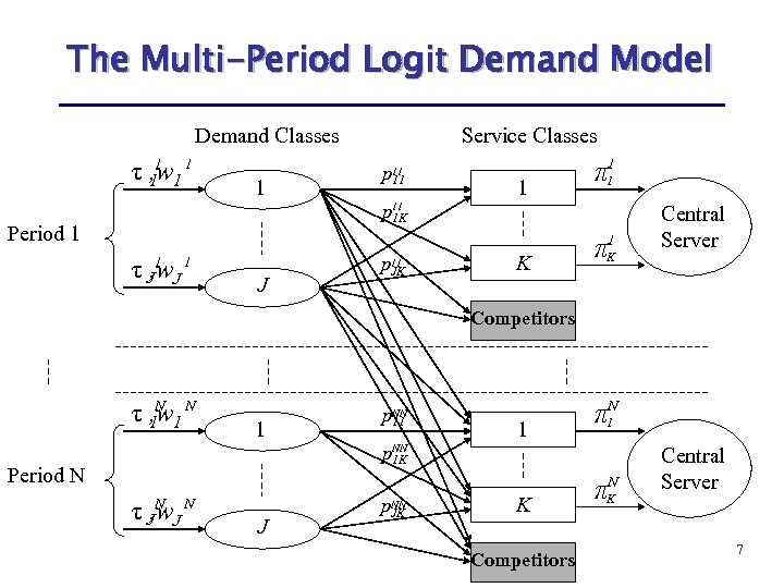 The Multi-Period Logit Demand Model Service Classes Demand Classes τ 11 1 1 ,