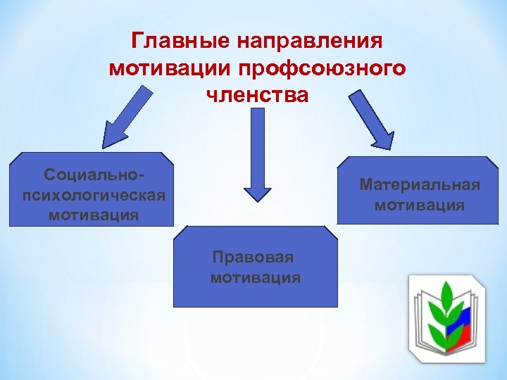 Главные направления мотивации профсоюзного членства Социальнопсихологическая мотивация Материальная мотивация Правовая мотивация 