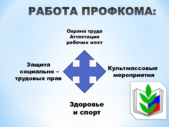 Охрана труда Аттестация рабочих мест Защита социально – трудовых прав Культмассовые мероприятия Здоровье и
