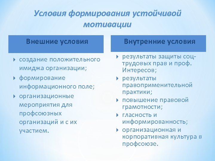 Условия формирования устойчивой мотивации Внешние условия создание положительного имиджа организации; формирование информационного поле; организационные
