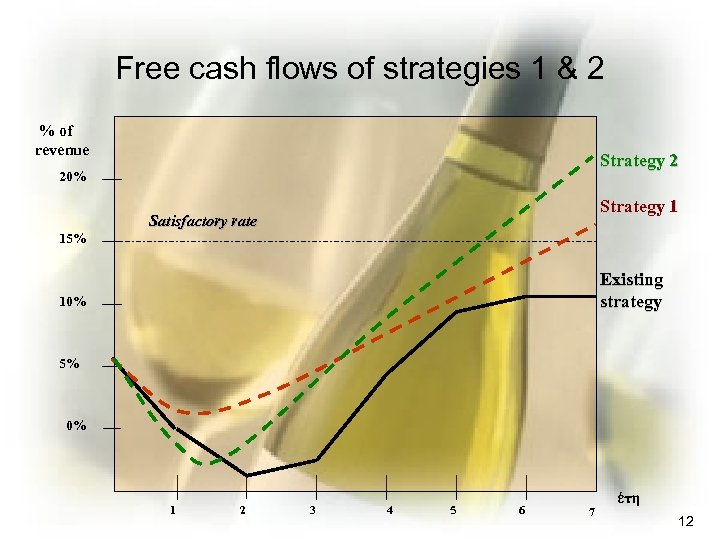 Free cash flows of strategies 1 & 2 % of revenue Strategy 2 20%