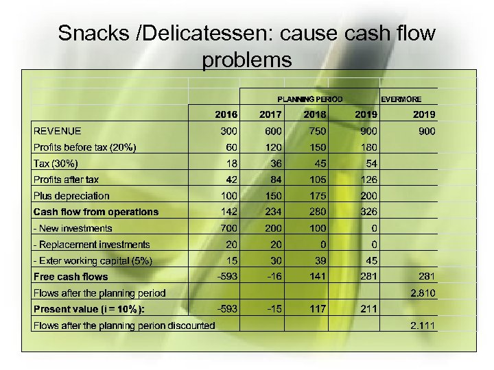 Snacks /Delicatessen: cause cash flow problems 