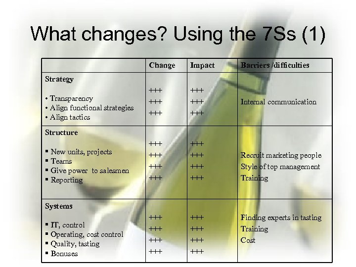 What changes? Using the 7 Ss (1) Change Impact Barriers /difficulties +++ +++ +++