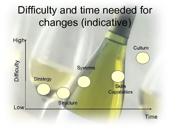 Difficulty and time needed for changes (indicative) High Difficulty Culture Systems Strategy Skills Capabilities