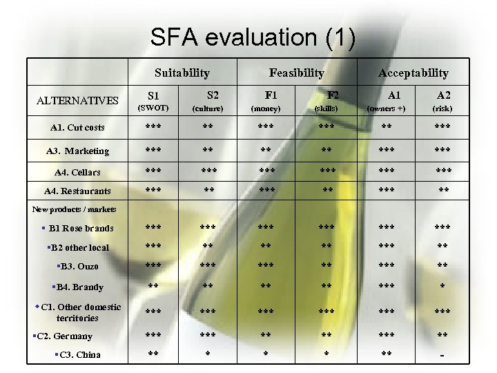 SFA evaluation (1) Suitability ALTERNATIVES S 1 S 2 Feasibility F 1 Acceptability F