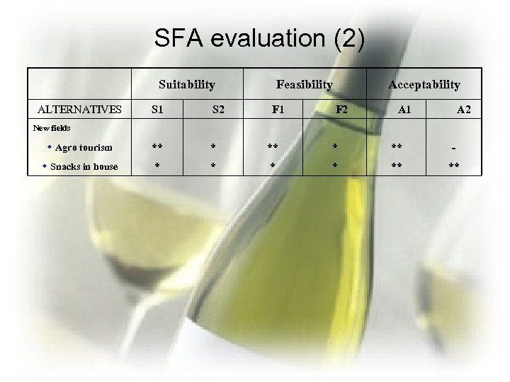 SFA evaluation (2) Suitability ALTERNATIVES Feasibility F 1 Acceptability S 1 S 2 F