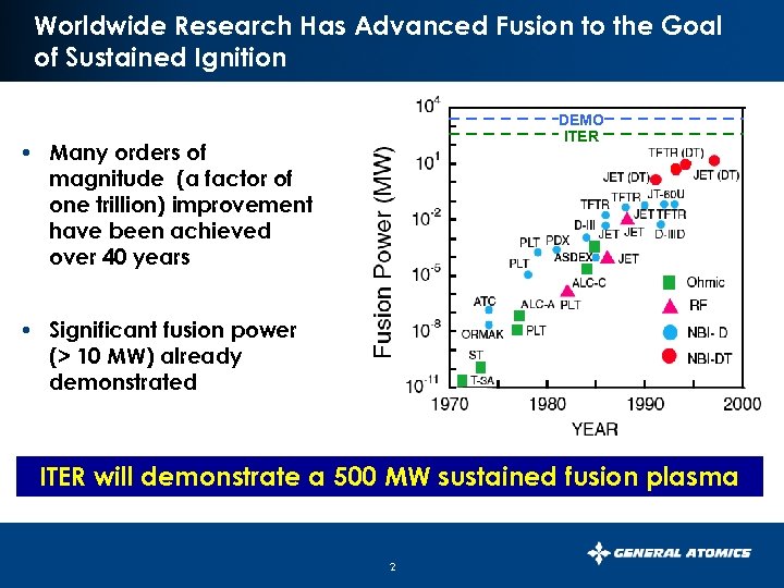 Worldwide Research Has Advanced Fusion to the Goal of Sustained Ignition DEMO ITER •