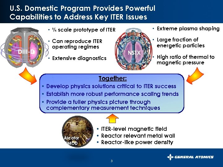 U. S. Domestic Program Provides Powerful Capabilities to Address Key ITER Issues • ¼