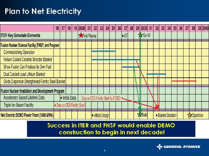 Plan to Net Electricity Success in ITER and FNSF would enable DEMO construction to