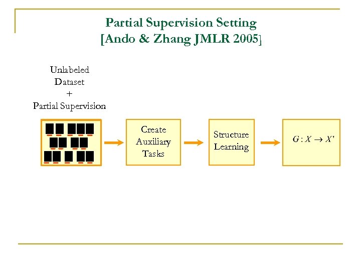 Partial Supervision Setting [Ando & Zhang JMLR 2005] Unlabeled Dataset + Partial Supervision Create