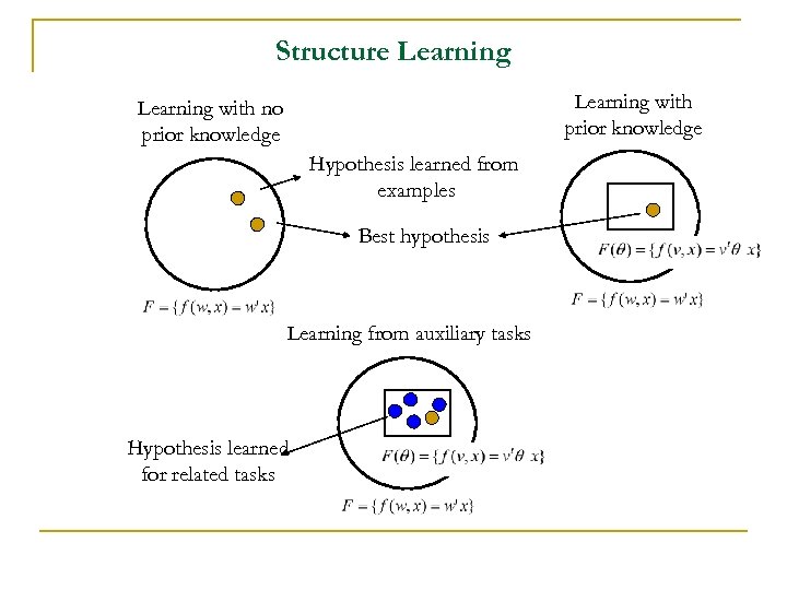 Structure Learning with prior knowledge Learning with no prior knowledge Hypothesis learned from examples