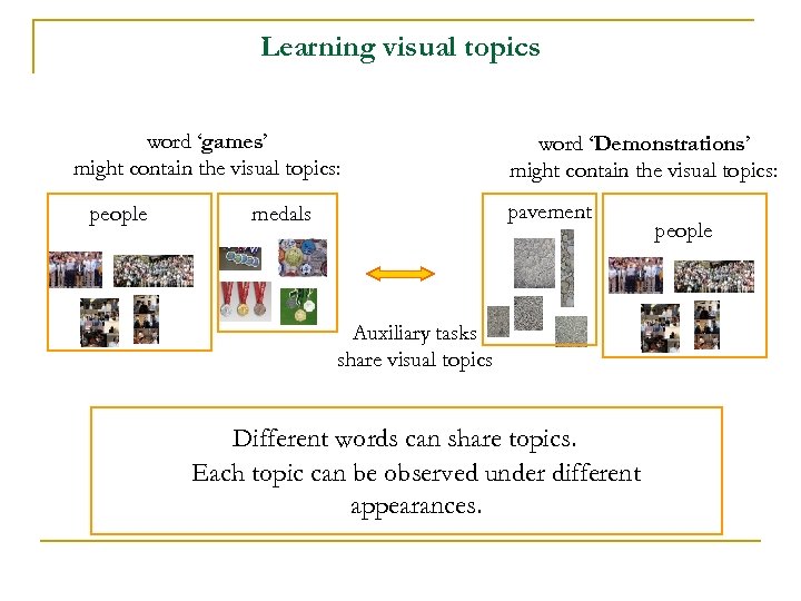 Learning visual topics word ‘games’ might contain the visual topics: people word ‘Demonstrations’ might