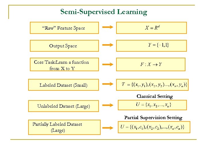 Semi-Supervised Learning “Raw” Feature Space Output Space Core Task: Learn a function from X