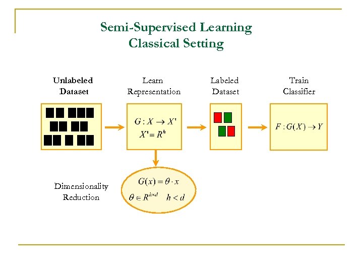 Semi-Supervised Learning Classical Setting Unlabeled Dataset Dimensionality Reduction Learn Representation Labeled Dataset Train Classifier