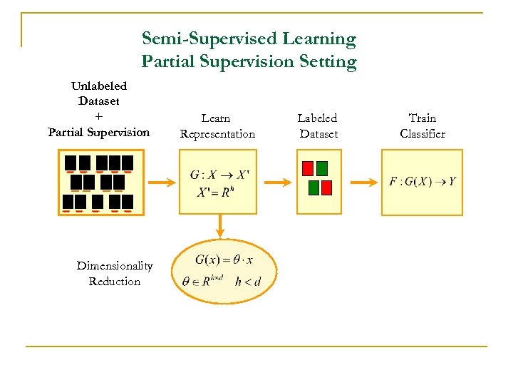 Semi-Supervised Learning Partial Supervision Setting Unlabeled Dataset + Partial Supervision Dimensionality Reduction Learn Representation