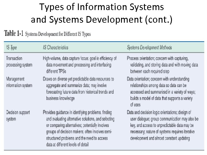Types of Information Systems and Systems Development (cont. ) 
