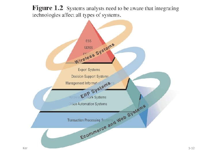 Kendall & Kendall 2005 Pearson Prentice Hall 1 -12 