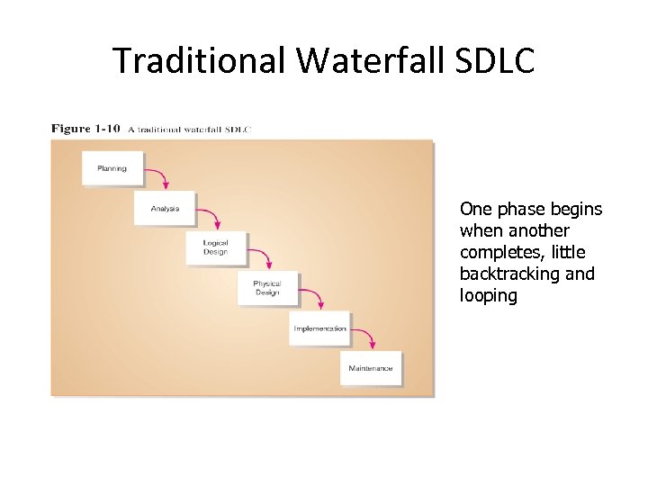 Traditional Waterfall SDLC One phase begins when another completes, little backtracking and looping 