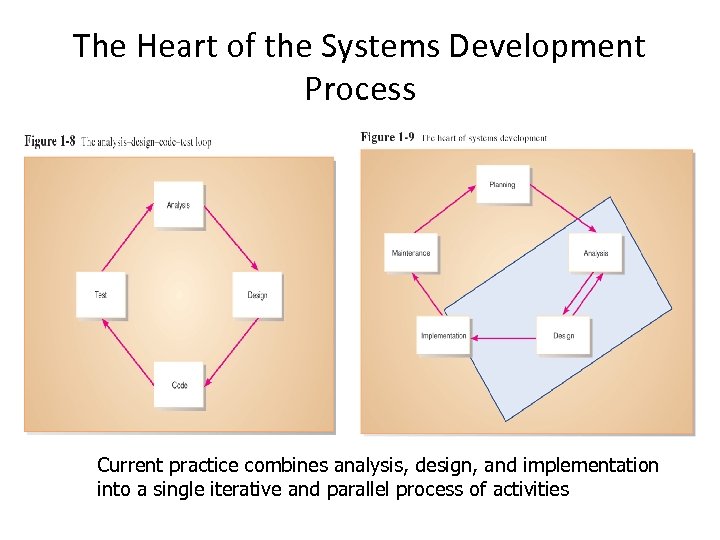 The Heart of the Systems Development Process Current practice combines analysis, design, and implementation