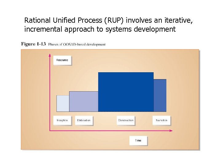 Rational Unified Process (RUP) involves an iterative, incremental approach to systems development 