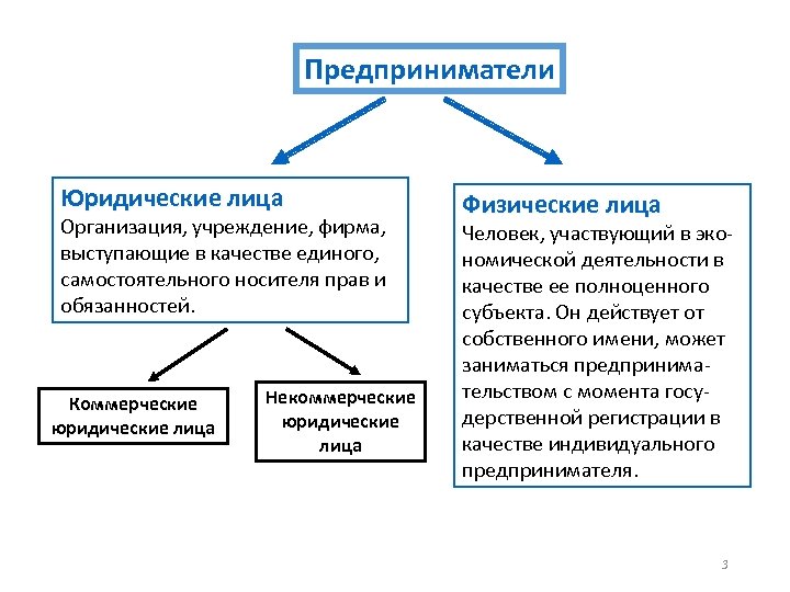 Предприниматели Юридические лица Организация, учреждение, фирма, выступающие в качестве единого, самостоятельного носителя прав и