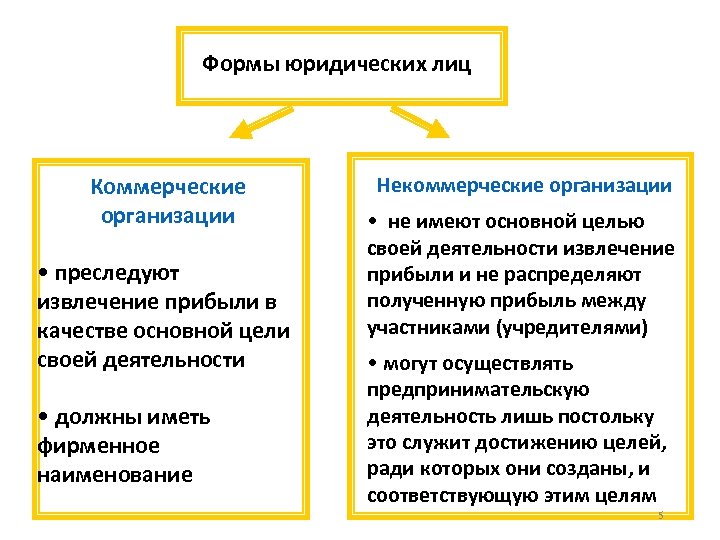 Формы юридических лиц Коммерческие организации • преследуют извлечение прибыли в качестве основной цели своей