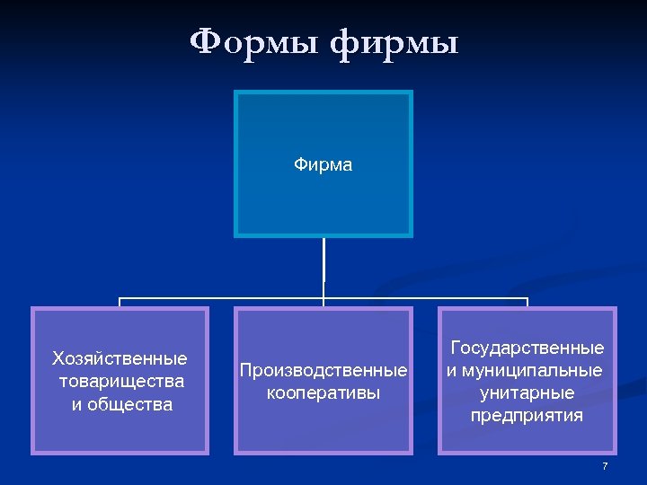 Формы фирмы Фирма Хозяйственные товарищества и общества Производственные кооперативы Государственные и муниципальные унитарные предприятия