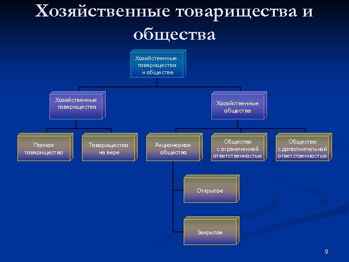 Хозяйственные товарищества и общества Хозяйственные товарищества Полное товарищество Товарищество на вере Хозяйственные общества Акционерное