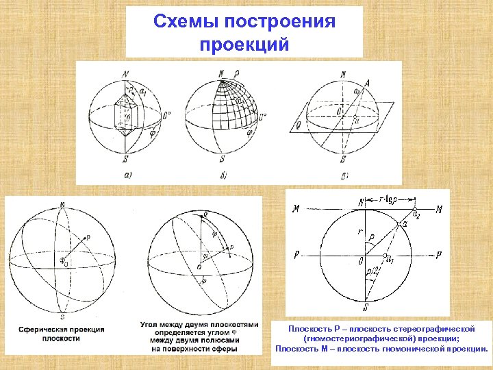 Как строить проекции