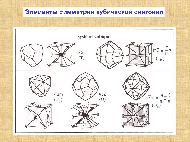 Элементы симметрии. Элементы симметрии кубической сингонии. Оси симметрии кубической сингонии. Октаэдрическая сингония. Элементы симметрии кристаллов, оси.