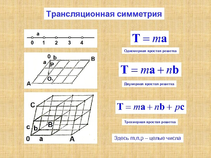 Трансляционная симметрия Одномерная простая решетка Двумерная простая решетка Трехмерная простая решетка Здесь m, n,