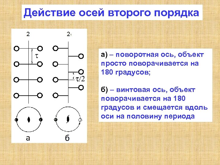 Порядок оси. Поворотная ось второго порядка. Ось симметрии второго порядка. Инверсионная ось 3 порядка. Винтовая ось второго порядка.