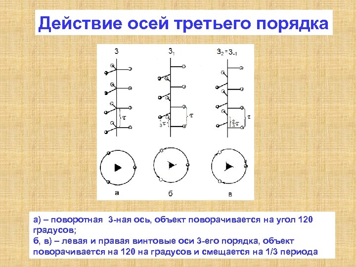 Действия оси