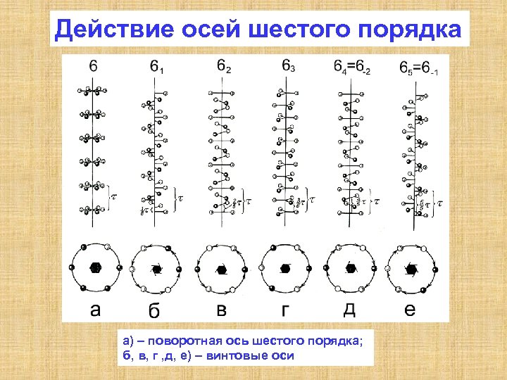 Порядок оси