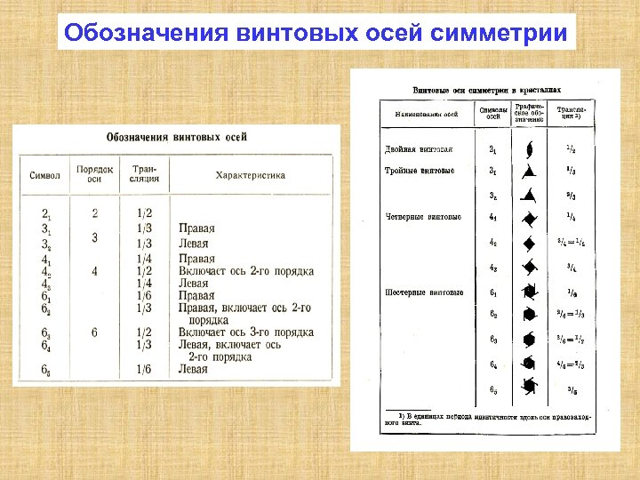 Обозначения винтовых осей симметрии 