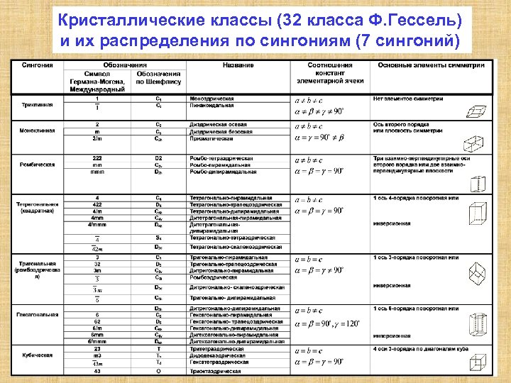 Группы симметрии. Сингонии кристаллов таблица. 32 Вида симметрии кристаллов таблица. Классы симметрии и сингонии кристаллов. Кристаллические категории и сингонии.