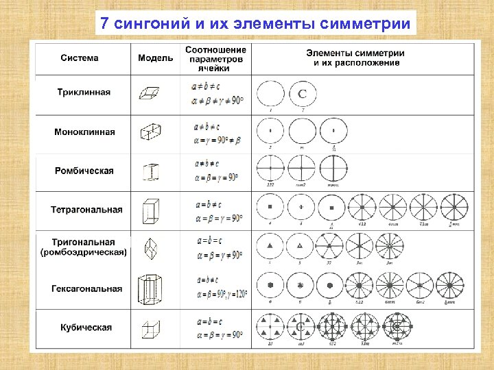 Плотные элементы. 32 Формулы симметрии кристаллов. Сингонии кристаллов таблица. 32 Точечные группы симметрии кристаллография.